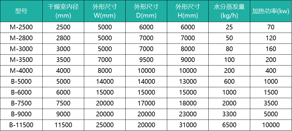 噴霧干燥機M系列B系列