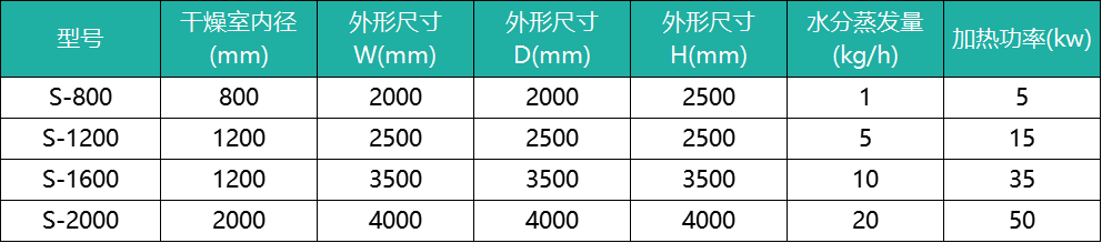 實驗室噴霧干燥機S系列 參數(shù)